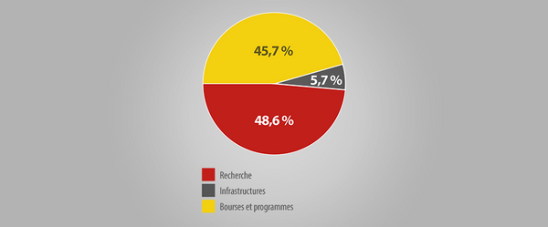 FUL-repartition
