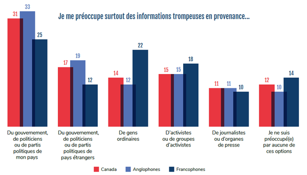 <p>L’enquête révèle que les anglophones, à 33%, sont plus nombreux que les francophones à se dire préoccupés avant tout par le contenu en ligne provenant du gouvernement, de politiciens ou de partis politiques canadiens. Cette proportion atteint 40% en moyenne dans l’ensemble des pays de l’enquête. Elle n’est toutefois que de 17% au Danemark et de 21% en Norvège.</p>