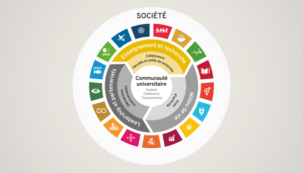 <p>La vision du développement durable à l’Université Laval s’articule autour de trois volets interdépendants qui s’alimentent mutuellement. Cette interdépendance vise l’intégration et l’accélération du développement durable à l’Université par le renforcement de sa mission d’enseignement et de recherche, l’expérimentation d’approches et de comportements durables au coeur de son milieu de vie et l’établissement de partenariats porteurs.</p>